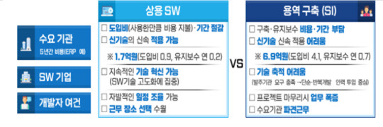 공공부문 SW 도입방식 차이 <출처:과기정통부>